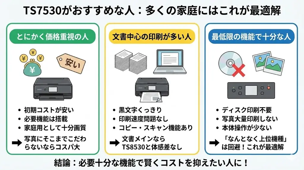 TS8530とTS7530TS7530は「下位モデル」という位置づけですが、 多くの家庭には実はこちらで十分なケースが多いです。