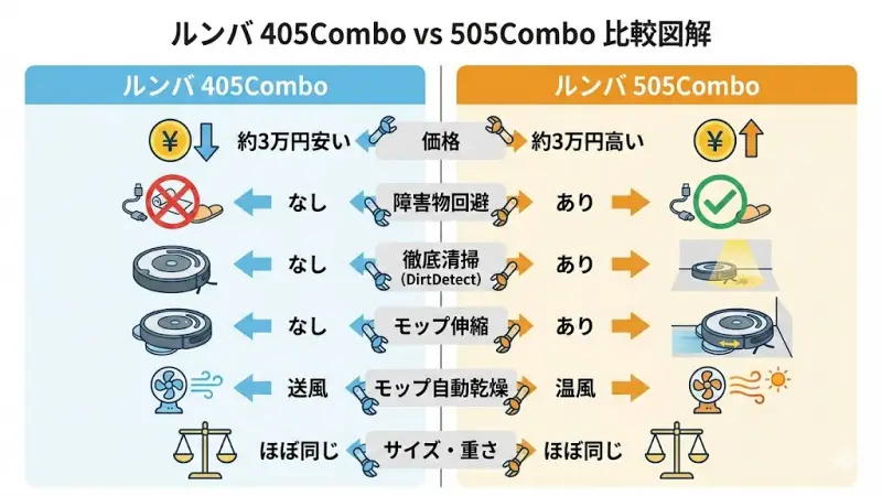 ルンバ405と505の違いは?