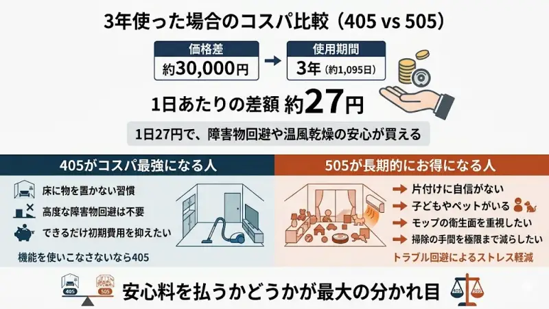 405がコスパ最強になる人