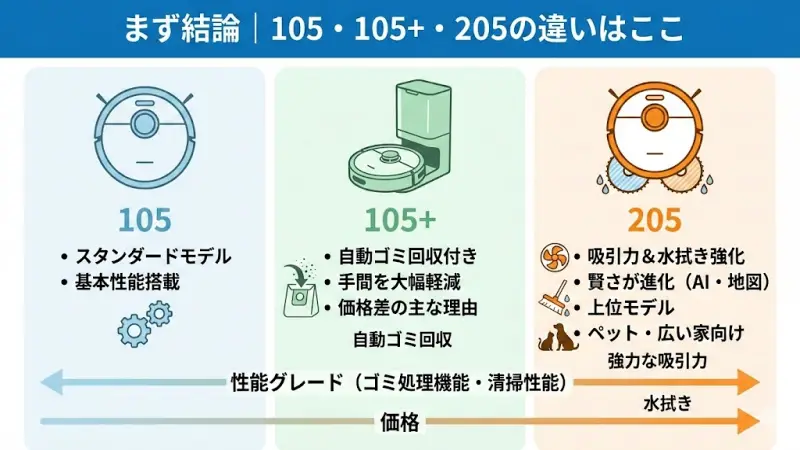 |105・105+・205の違いはここ