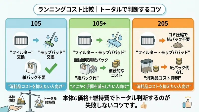 105: フィルター交換・モップパッド交換が中心
105+: 上記+自動回収用紙パック代
205: フィルター交換・モップパッド交換(ゴミ圧縮で紙パック不要)