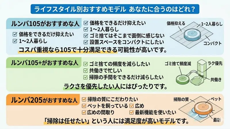 ルンバ105がおすすめな人
価格をできるだけ抑えたい
1〜2人暮らし
ゴミ捨てはそこまで面倒に感じない
設置スペースをコンパクトにしたい