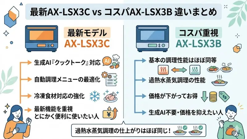 AX-LSX3CとAX-LSX3Bの違いはここ