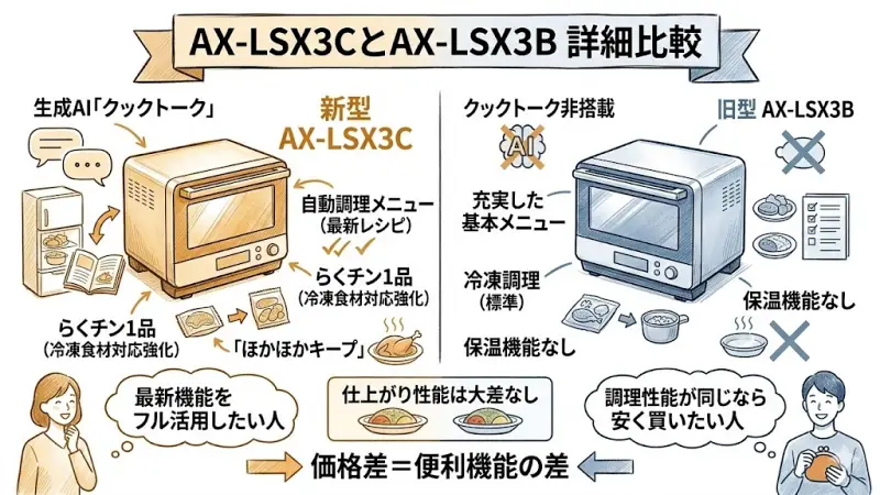 AX-LSX3CとAX-LSX3Bの違いを詳しく解説