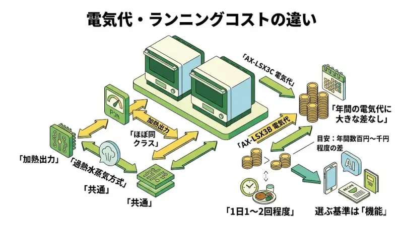 AX-LSX3CとAX-LSX3Bは、基本的な加熱方式や出力はほぼ同等のため、年間の電気代に大きな差はありません。