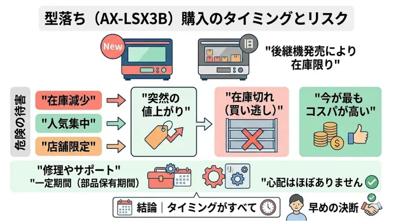 AX-LSX3Bはすでに後継機が発売されているため、在庫がなくなり次第終了となる可能性が高いです。
