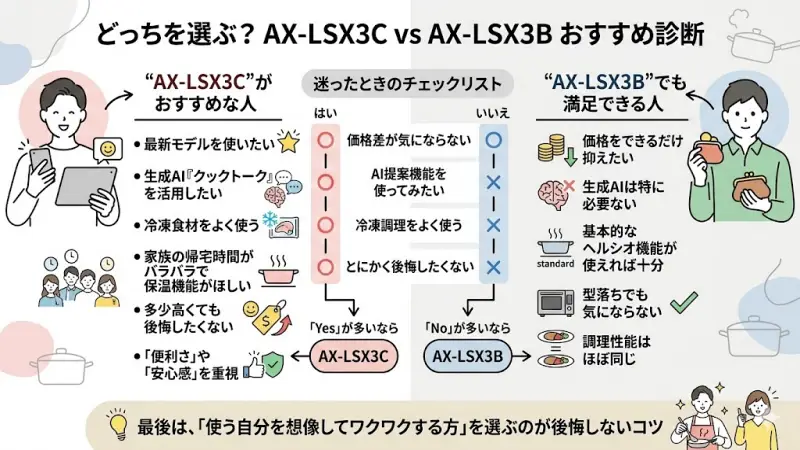 AX-LSX3Cがおすすめな人