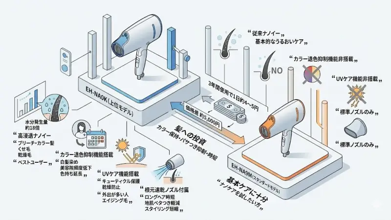 EH-NA0KとEH-NA9Mはどっちがいい?迷ったら「髪の悩み」で決めよう