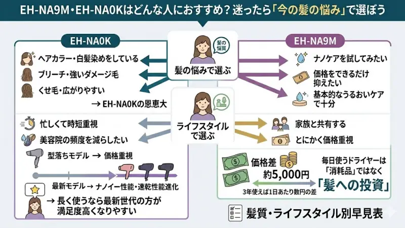 軽いくせ程度であればEH-NA9Mでも十分対応可能です。