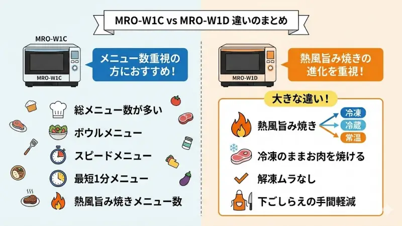 MRO-W1CとMRO-W1Dの違いはここ