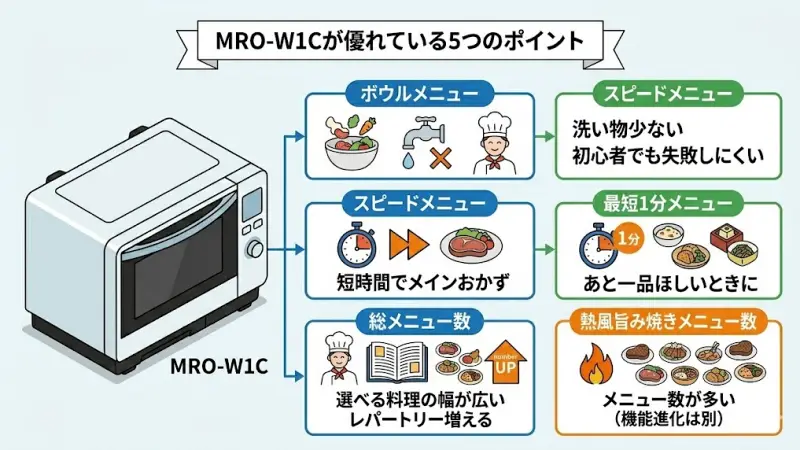 MRO-W1Cの方が優れているポイント