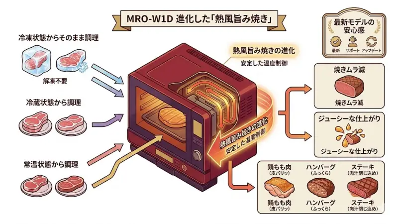 MRO-W1Dで進化したポイント