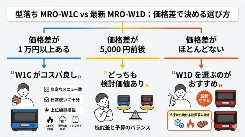型落ちMRO-W1Cは今が買い時？価格差の考え方