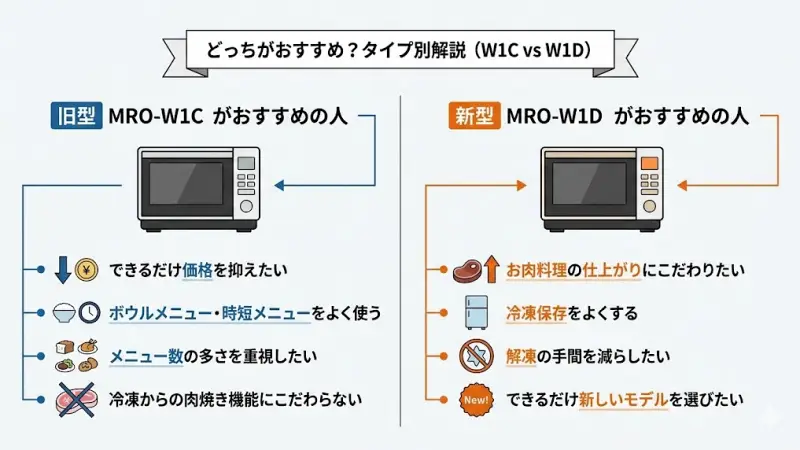 旧型MRO-W1Cがおすすめの人