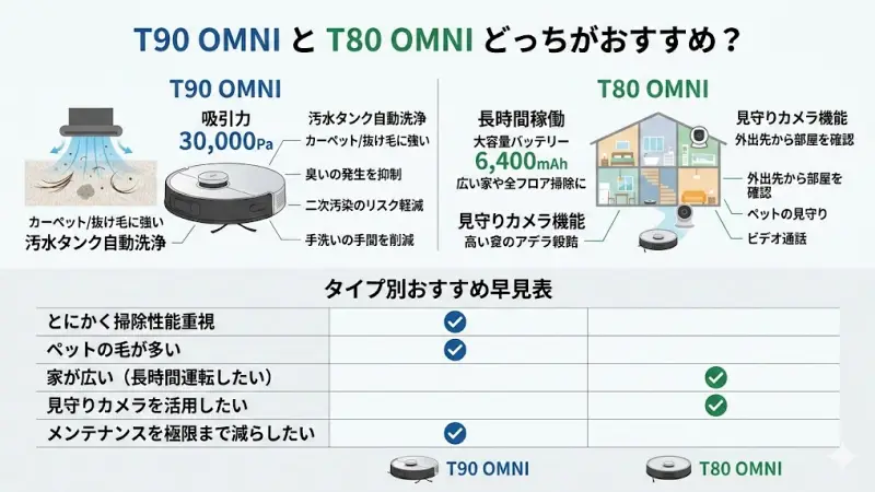 T90 OMNIとT80 OMNIはどっちがおすすめ?
