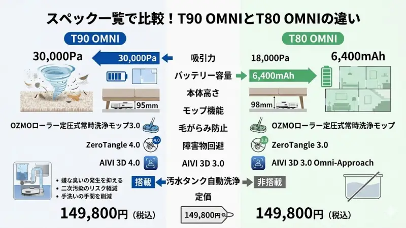 スペック一覧で比較!T90 OMNIとT80 OMNIの違い