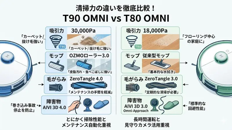 T90 OMNIは30,000Pa、T80 OMNIは18,000Paです。