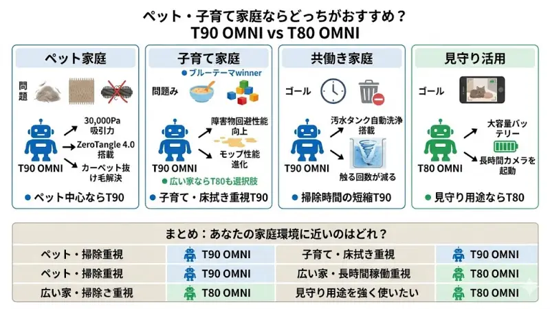 30,000Paの吸引力+ZeroTangle 4.0搭載のT90 OMNIです。