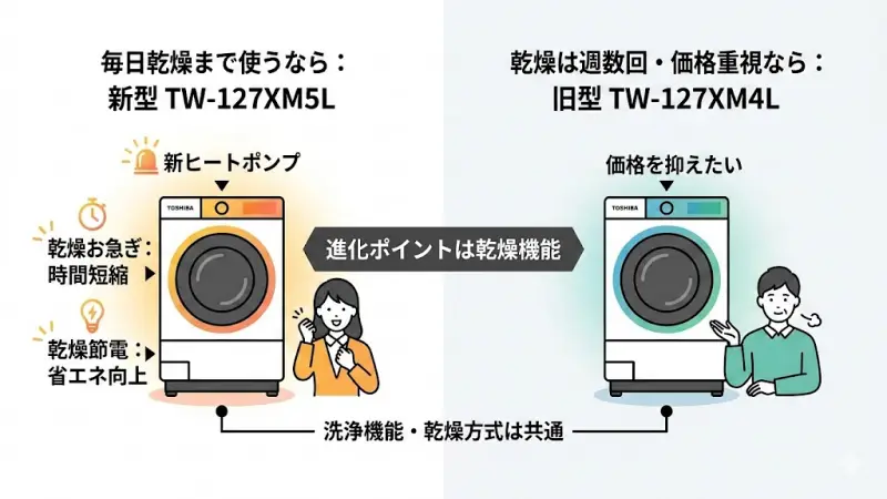 乾燥の時短や省エネを重視するならTW-127XM5L、
価格を抑えたいならTW-127XM4Lがおすすめです。
