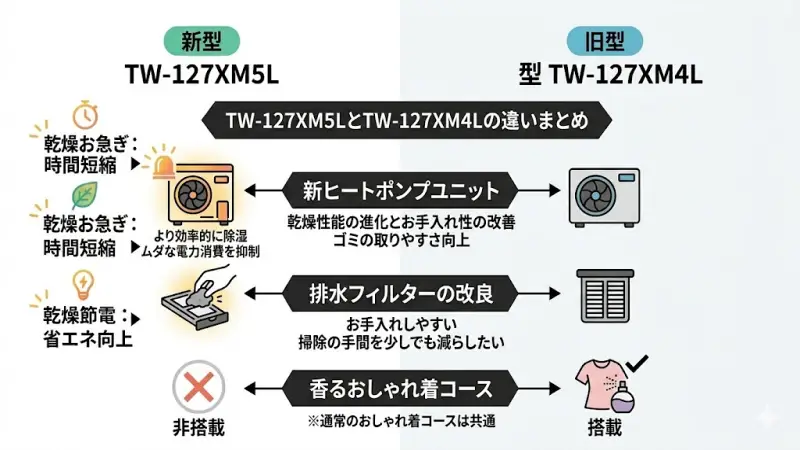 TW-127XM4LとTW-127XM5Lの違いまとめ