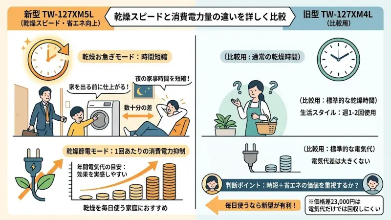 新型TW-127XM5Lでは、乾燥節電モードの効率が向上しています。