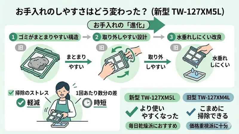 新型TW-127XM5Lでは、排水フィルターの構造が見直され、ゴミの取りやすさと掃除のしやすさが向上しています。