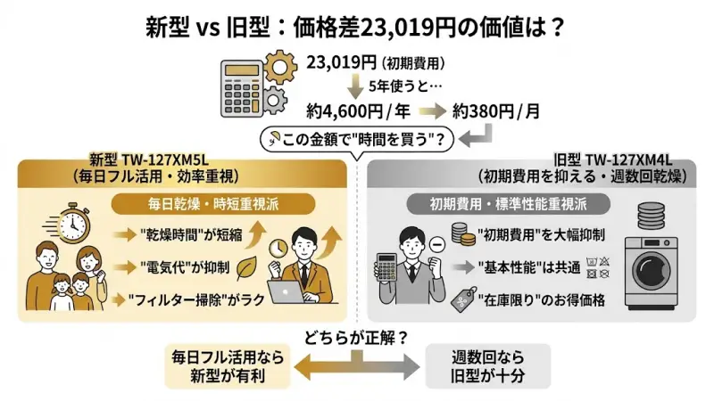 旧型TW-127XM4Lは、基本性能がしっかりしているモデルです。