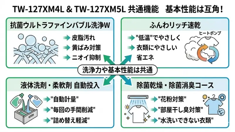 TW-127XM4LとTW-127XM5Lは、基本性能が非常に高いモデルです。