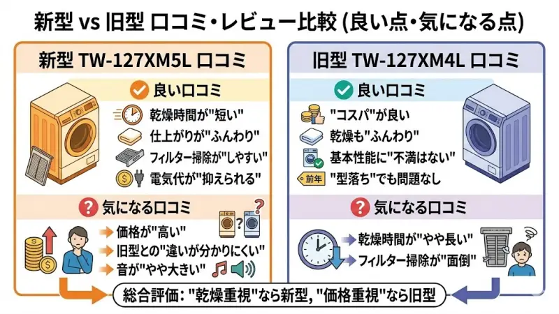 TW-127XM5L（新型）の口コミ