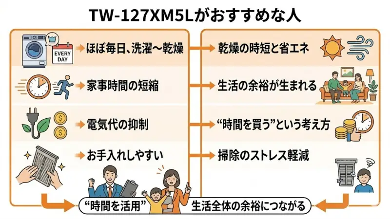 TW-127XM5Lがおすすめな人