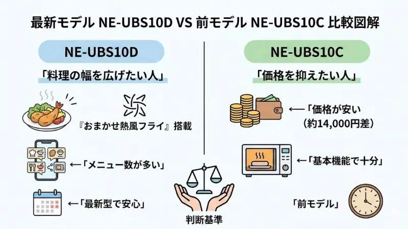 料理の幅を広げたいなら「NE-UBS10D」
価格を抑えたいなら「NE-UBS10C」です。