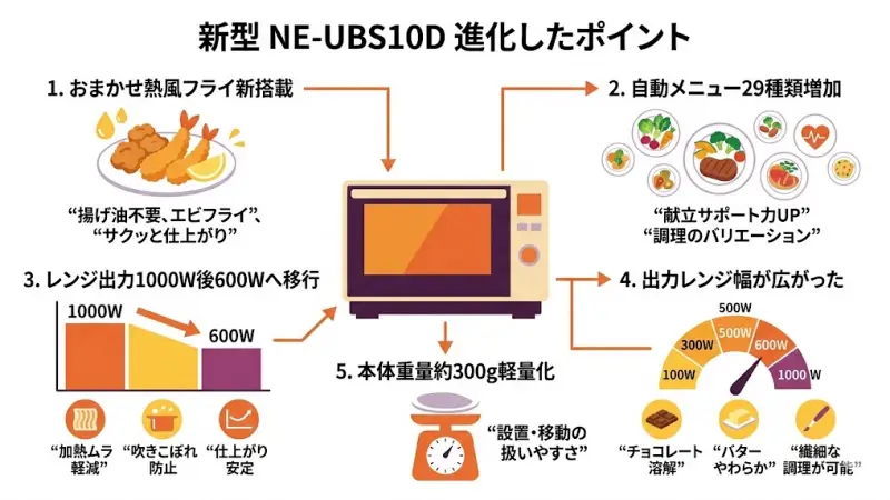 新型NE-UBS10Dは、単なるマイナーチェンジではありません。