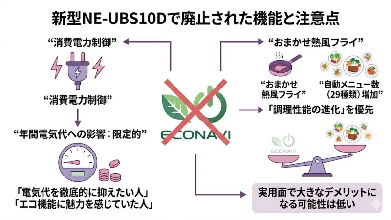 新型NE-UBS10Dで進化した点がある一方、なくなった機能もあります。