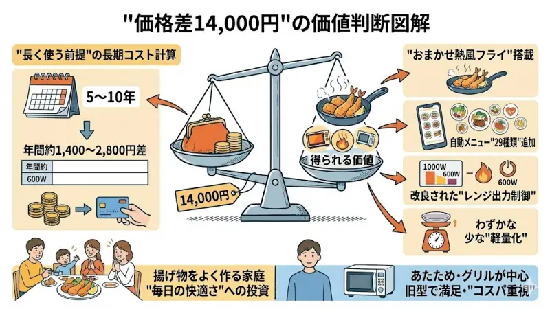 NE-UBS10CとNE-UBS10Dの価格差は約14,000円です。