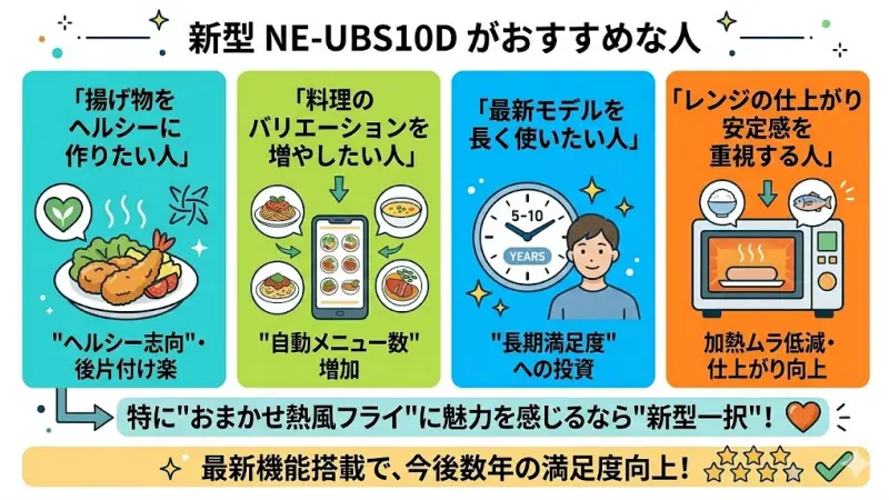 新型NE-UBS10Dがおすすめな人