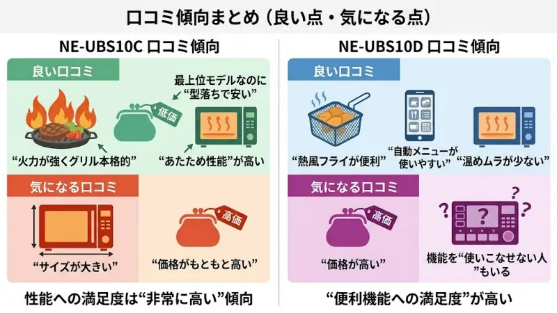 NE-UBS10Cの口コミ傾向