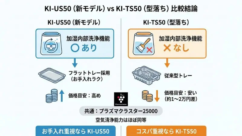 KI-US50とKI-TS50の違いを先に結論