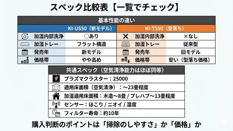 まずは基本スペックを一覧で比較してみましょう。
実は、空気清浄能力そのものはほぼ同等です。
