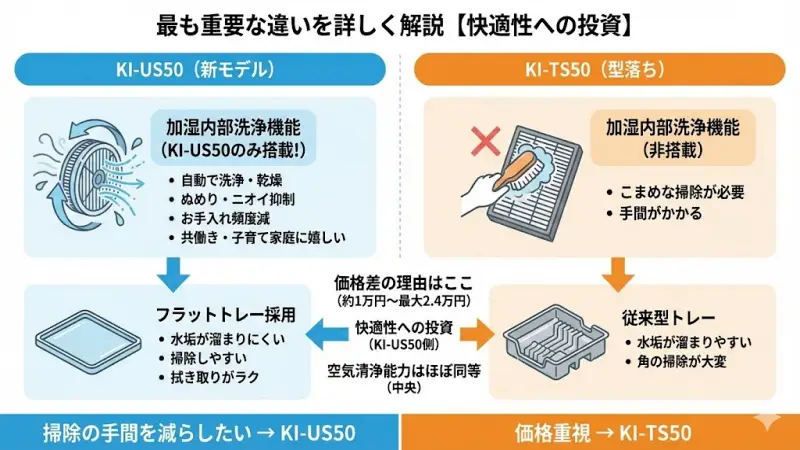 最重要ポイント① 加湿内部洗浄機能(KI-US50のみ)