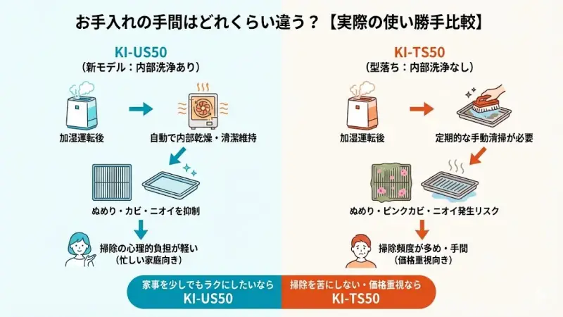 KI-US50は内部洗浄機能により、加湿フィルター周りの清潔を保ちやすいのが特徴です。