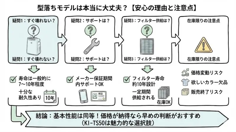 KI-TS50は旧モデルですが、空気清浄能力やプラズマクラスター性能は現行モデルと同等レベルです。
