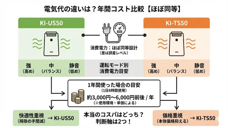 本体価格だけでなく、毎日の電気代も気になりますよね。
結論から言うと、電気代に大きな差はありません。