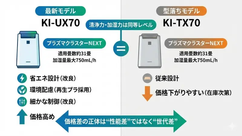 KI-UX70とKI-TX70の違いを一覧表で比較