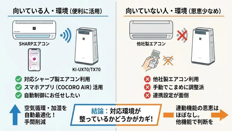 「エアコン連動ってよく聞くけど、実際どうなの?」
ここは購入前にしっかり理解しておきたいポイントです。