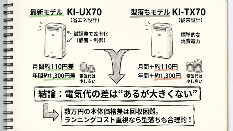 「結局、電気代ってどれくらい違うの?」
ここは家計を預かる立場として、かなり気になるポイントですよね。