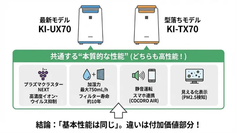 ここまで違いを見てきましたが、実は重要なのはここです。
空気をきれいにする“本質的な性能”はほぼ同じという点。