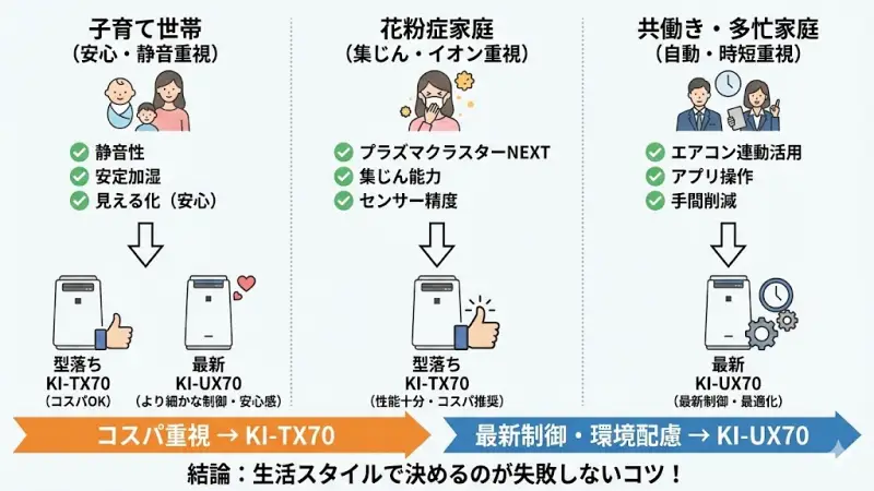 ここからは、より“生活目線”で考えてみましょう。
スペック比較よりも大切なのは、あなたの家庭環境に合うかどうかです。