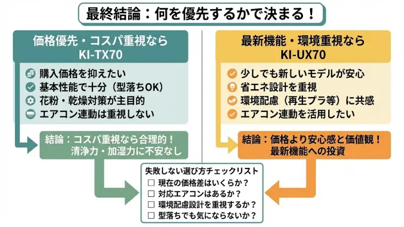 KI-UX70とKI-TX70、どっちを選ぶべき?