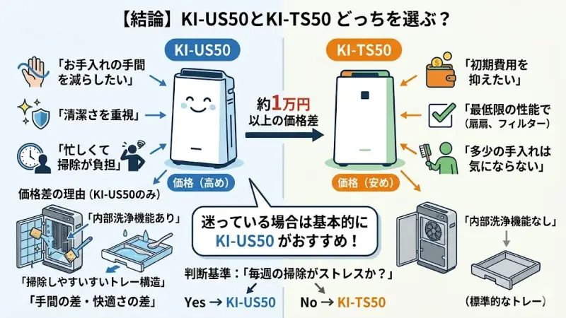 KI-US50がおすすめな人
お手入れの手間を減らしたい
清潔さを重視したい
忙しくて細かい掃除が負担に感じる
KI-TS50がおすすめな人
初期費用をできるだけ抑えたい
最低限の性能で十分
多少の手入れは気にならない
