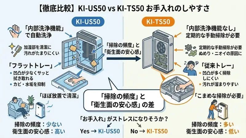KI-US50とKI-TS50の違いの中でも、最も重要なのは「お手入れのしやすさ」です。